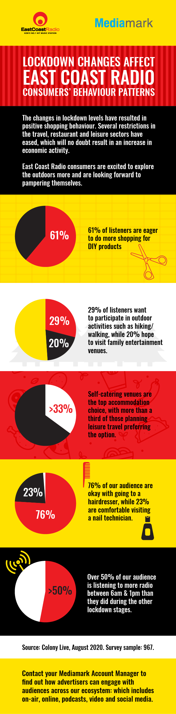 East Coast Radio behaviour patternsInfographic lockdown